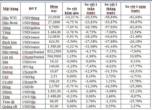 Thị trường ngày 19/3: Giá dầu thô Mỹ thấp nhất 18 năm, vàng quay đầu giảm 3,6% - Ảnh 1.