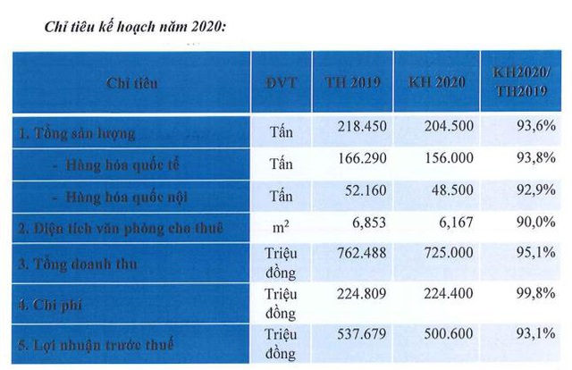 Saigon Cargo Service (SCS) đặt mục tiêu lãi giảm chi 7% dù ngành hàng không đang rất khó khăn - Ảnh 1.