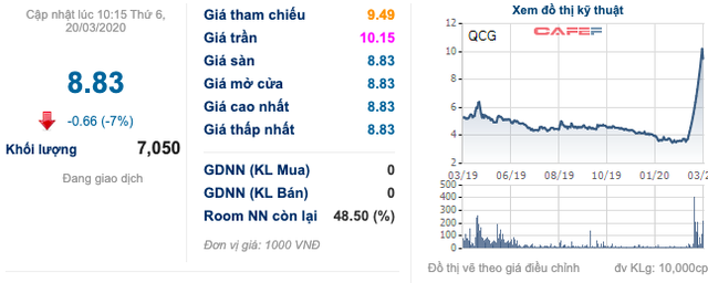 Doanh nhân Nguyễn Quốc Cường quyên góp 1 tỷ đồng chống dịch, cổ phiếu QCGL tăng trần 15 phiên - Ảnh 1.