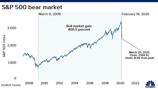 Phố Wall đảo chiều ở nửa cuối phiên, Dow Jones giảm 17% kể từ đầu tuần đến nay, S&P 500 và Nasdaq có tuần tồi tệ nhất kể từ khủng hoảng tài chính 2008 - Ảnh 1.