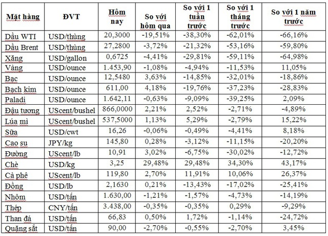 Thị trường ngày 21/3: Giá dầu thô quay đầu giảm hơn 10%, vàng bật tăng - Ảnh 1.