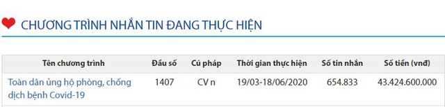 Chỉ sau 2 ngày kêu gọi, hơn 43 tỷ đồng đã được ủng hộ cho quỹ Phòng chống dịch Covid-19 qua Cổng nhân đạo 1407 - Ảnh 1.