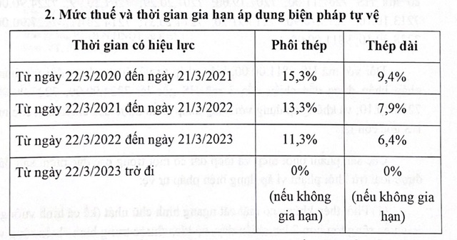 Bộ Công Thương chính thức gia hạn thuế tự vệ với phôi thép và thép dài xây dựng - Ảnh 1.