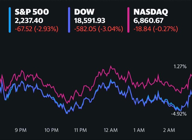 Nhà đầu tư thất vọng khi Quốc hội Mỹ chưa thông qua gói kích thích kinh tế lớn, Dow Jones đóng cửa ở mức thấp nhất trong gần 4 năm - Ảnh 1.