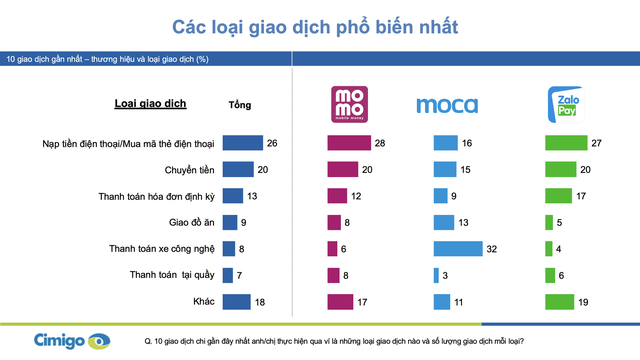 Người Việt trung bình chi 500.000 đồng/ngày cho ví điện tử, bộ ba Momo, Moca và ZaloPay đang chiếm lĩnh 90% thị phần tại 2 thành phố lớn - Ảnh 1.