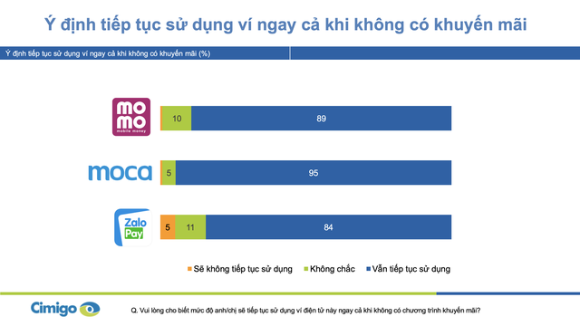 Người Việt trung bình chi 500.000 đồng/ngày cho ví điện tử, bộ ba Momo, Moca và ZaloPay đang chiếm lĩnh 90% thị phần tại 2 thành phố lớn - Ảnh 3.