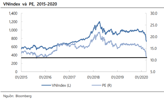“Chứng khoán Việt Nam có định giá thấp nhất 5 năm, đáy dài hạn đang ở rất gần” - Ảnh 2.