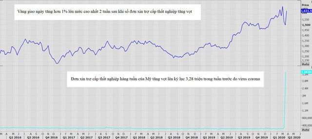Thị trường ngày 27/3: Vàng bật tăng mạnh do số đơn xin trợ cấp thất nghiệp của Mỹ cao kỷ lục, dầu đảo chiều giảm - Ảnh 1.