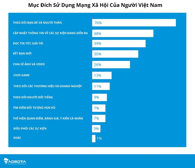 Người Việt dùng mạng xã hội làm gì? - Ảnh 2.