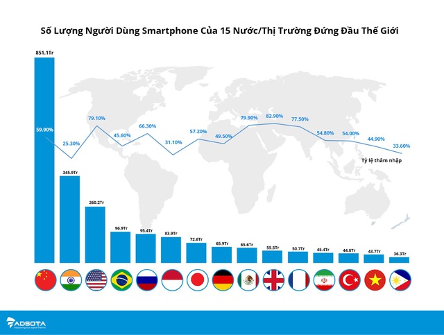 Việt Nam nằm trong top 15 thị trường smartphone hàng đầu thế giới - Ảnh 1.