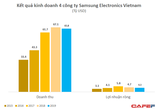 Thu lãi 100.000 tỷ đồng từ hoạt động tại Việt Nam nhưng tốc độ tăng trưởng của tổ hợp Samsung đang sa sút
