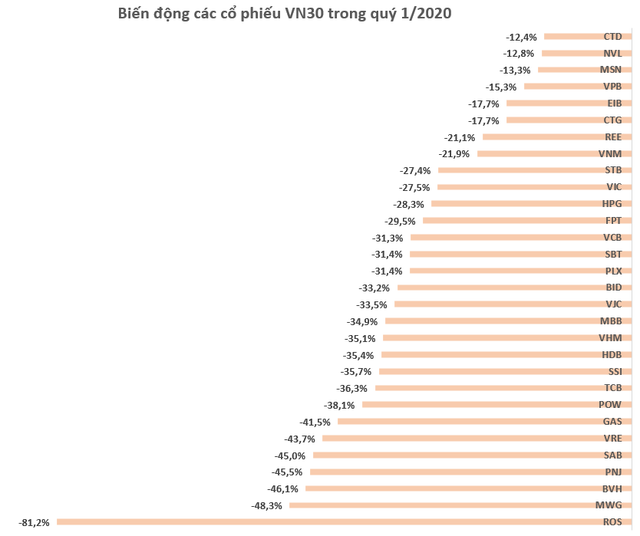 Chứng khoán Việt Nam giảm 31% trong quý 1, thiết lập hàng loạt kỷ lục buồn cho nhà đầu tư - Ảnh 4.