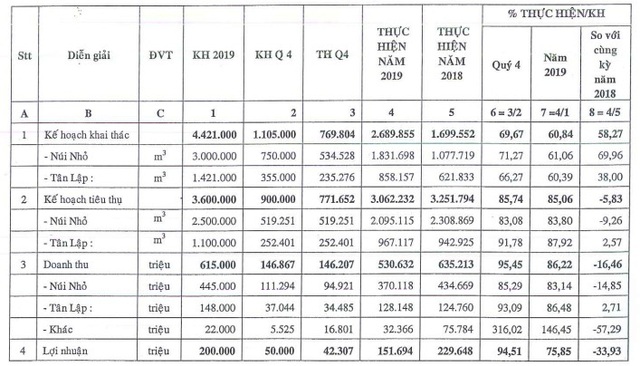 Đá Núi Nhỏ (NNC) ước lợi nhuận năm 2020 giảm 20%, về mức 121 tỷ đồng - Ảnh 1.