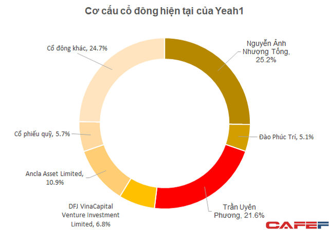 Yeah1 trần bất chấp 6 phiên, nhà Tân Hiệp Phát trước mắt đã có lãi hơn 180 tỷ đồng - Ảnh 2.