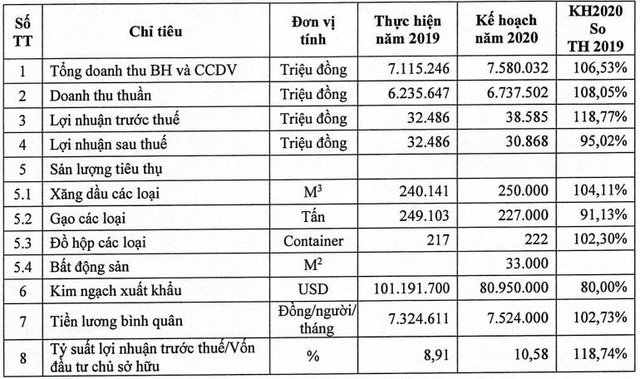 Thương mại Kiên Giang (KTC) lên kế hoạch lãi sau thuế 2020 đi lùi - Ảnh 1.