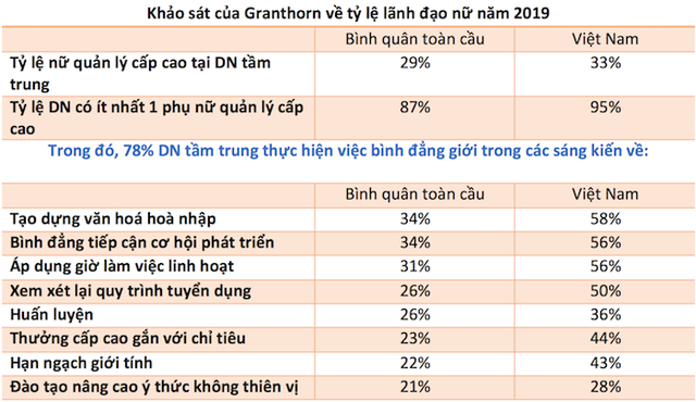 Việt Nam có tỷ lệ nữ giới là lãnh đạo cao hơn bình quân thế giới - Ảnh 1.
