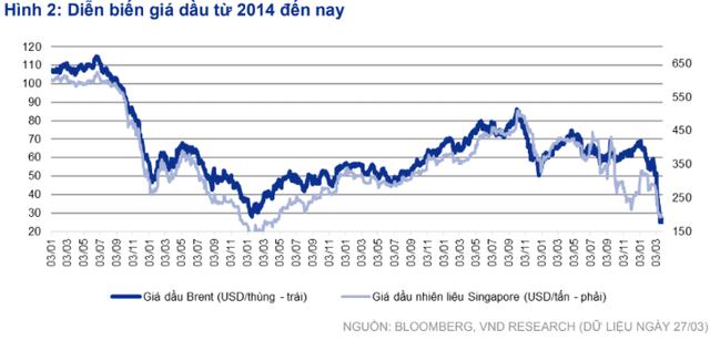 Giá dầu giảm sâu tác động ra sao tới nhóm cổ phiếu dầu khí? - Ảnh 1.