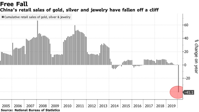 Dân Trung Quốc e dè trước hoạt động mua sắm khiến thị trường vàng lớn nhất thế giới đóng băng, nhu cầu trên toàn cầu bị đảo lộn - Ảnh 1.
