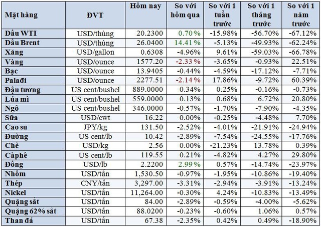 Thị trường ngày 1/4: Giá vàng giảm hơn 2% do đồng USD tăng mạnh; đồng, quặng sắt, cà phê cùng tăng  - Ảnh 1.