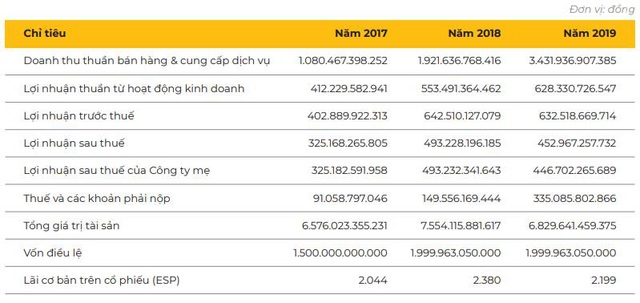 Hải Phát (HPX): Năm 2020 dự kiến doanh thu giảm mạnh nhưng lãi sẽ chỉ giảm 9% - Ảnh 2.