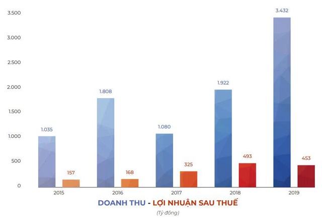 Hải Phát (HPX): Năm 2020 dự kiến doanh thu giảm mạnh nhưng lãi sẽ chỉ giảm 9% - Ảnh 3.