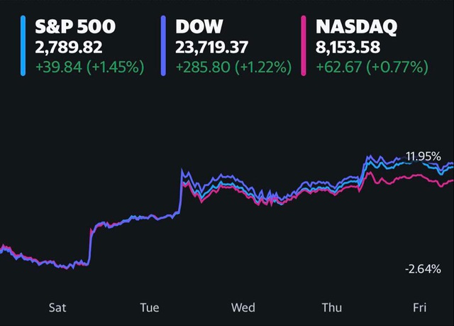 Bất chấp thông tin tiêu cực về số đơn trợ cấp thất nghiệp, Phố Wall vẫn trên đà khởi sắc, S&P 500 có tuần tăng điểm mạnh nhất kể từ năm 1974 - Ảnh 2.