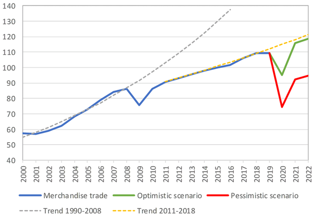 WTO dự báo Covid-19 có thể làm giảm tới 1/3 thương mại toàn thế giới, kịch bản lạc quan vẫn nghiêm trọng hơn khủng hoảng 2008 - Ảnh 1.