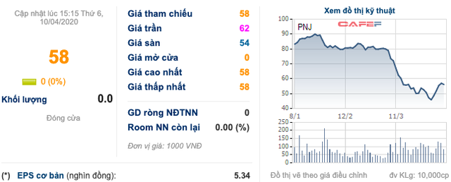 PNJ: Nhu cầu mua vàng miếng tích trữ tăng đột biến giữa dịch COVID-19, kéo doanh thu quý đầu năm tăng 5% lên 5.000 tỷ đồng bất chấp việc đóng cửa hàng loạt - Ảnh 1.