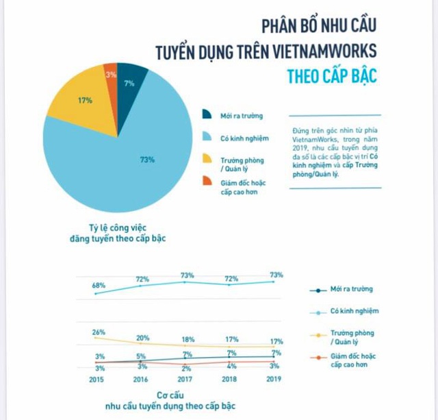 Báo cáo của Vietnamworks: Trước khi có Covid-19, xảy ra thiếu hụt lao động ở ngành Chăm sóc khách hàng và Sản xuất - Ảnh 1.