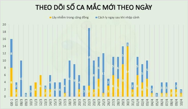Sáng nay 11/4, Việt Nam chưa ghi nhận ca mắc COVID-19 mới - Ảnh 1.