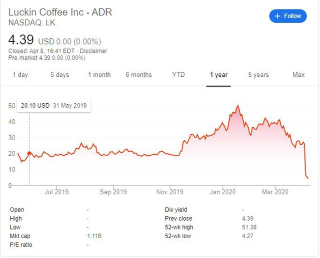 [Gian lận & Sụp đổ] Khai khống 40% doanh số, “kẻ thách thức Starbucks” đến từ Trung Quốc huy động được cả tỷ USD trước khi bốc hơi 80% giá trị - Ảnh 4.