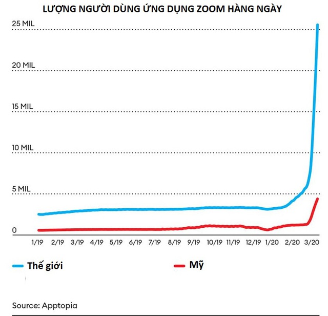 Zoom: Từ ứng dụng hot nhất thời Covid-19 đến cáo buộc gian lận và những lỗ hổng khiến Bộ giáo dục Singapore cạch mặt - Ảnh 1.