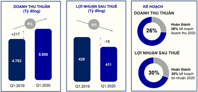 PNJ lãi quý 1 ước đạt 411 tỷ đồng, hoàn thành 30% kế hoạch năm - Ảnh 1.