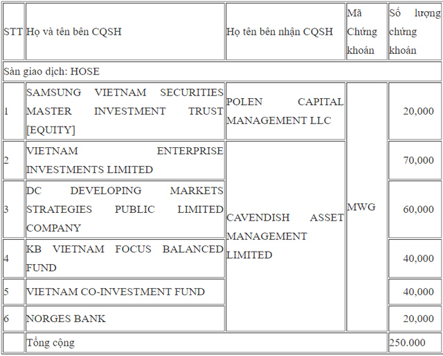 Pyn Elite Fund và nhóm quỹ Dragon Capital bán ra lượng lớn cổ phiếu Thế giới di động  - Ảnh 2.