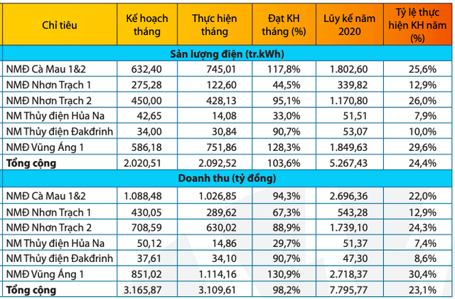 PV Power (POW): Quý 1 thực hiện 23% chỉ tiêu doanh thu cả năm với 7.796 tỷ đồng - Ảnh 1.