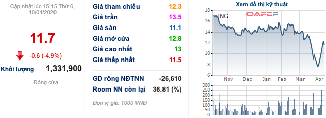 Cổ phiếu dệt may: Một tuần bứt phá mặc cho áp lực từ COVID-19, TNG và MSH góp mặt vào top với mức tăng trên 24% - Ảnh 1.