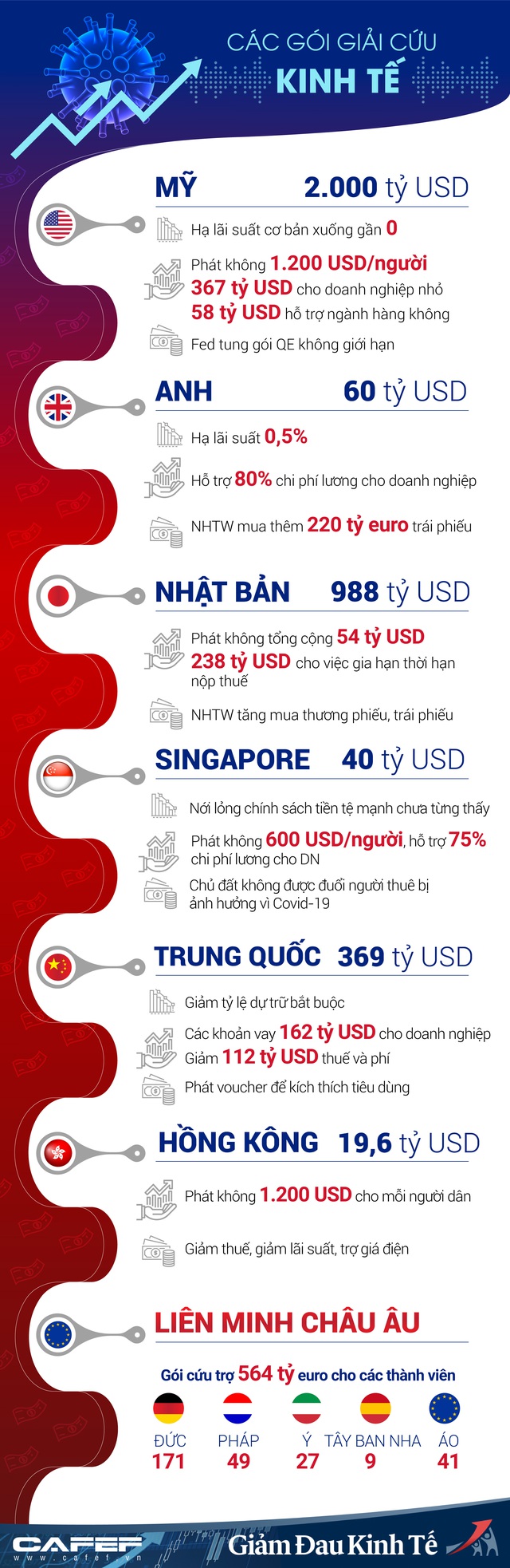 Các nền kinh tế tung gói giải cứu lớn như thế nào để đối phó Covid-19? - Ảnh 1.