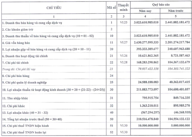 Nhiệt điện Hải Phòng (HND): Quý 1/2020 lãi 200 tỷ đồng cao gấp 2 lần cùng kỳ - Ảnh 1.