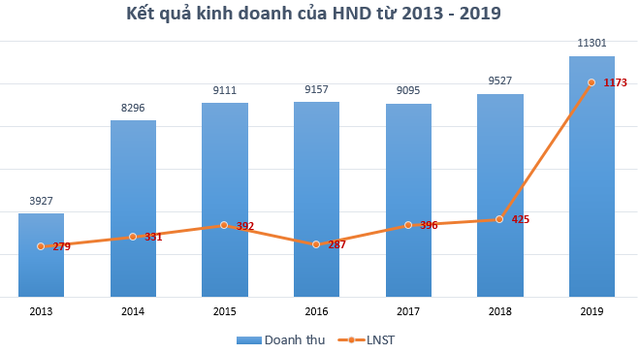 Nhiệt điện Hải Phòng (HND): Quý 1/2020 lãi 200 tỷ đồng cao gấp 2 lần cùng kỳ - Ảnh 2.
