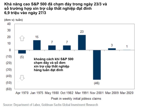 Goldman Sachs: Thị trường đã đi qua đáy, loại bỏ nguy cơ thị trường “con gấu” trong ngắn hạn - Ảnh 1.