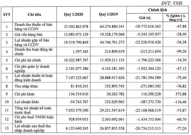 Sông Ba (SBA): Quý 1/2020 lãi 6 tỷ đồng giảm 77% so với cùng kỳ - Ảnh 1.