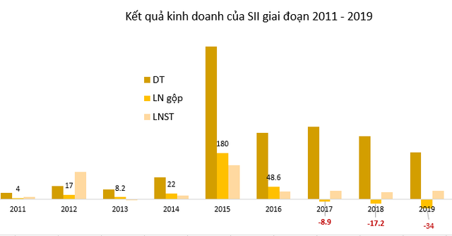 Saigon Water (SII): Năm 2020 đặt mục tiêu lỗ gần 40 tỷ đồng - Ảnh 1.