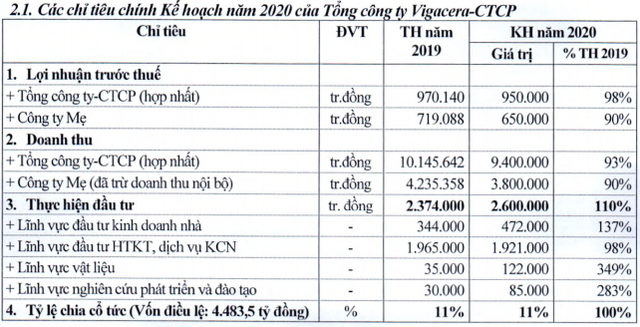 Viglacera (VGC): Đặt kế hoạch 2020 sụt giảm do lo ngại Covid-19; Nhà nước dự kiến thoái hết vốn - Ảnh 1.
