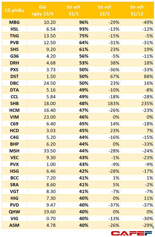 VN-Index tăng 115 điểm, gần 200 cổ phiếu tăng trên 20% trong 15 ngày giãn cách xã hội - Ảnh 2.