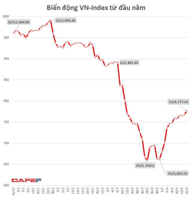 VN-Index tăng 115 điểm, gần 200 cổ phiếu tăng trên 20% trong 15 ngày giãn cách xã hội - Ảnh 1.