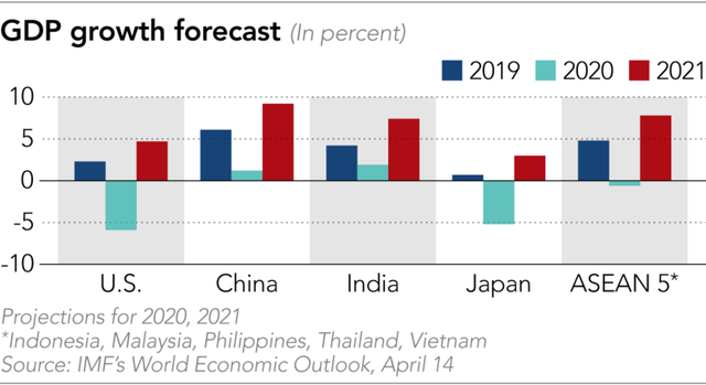 IMF: Việt Nam sẽ tăng trưởng 2,7% năm 2020 nhưng nhảy vọt lên 7% năm 2021 - Ảnh 2.