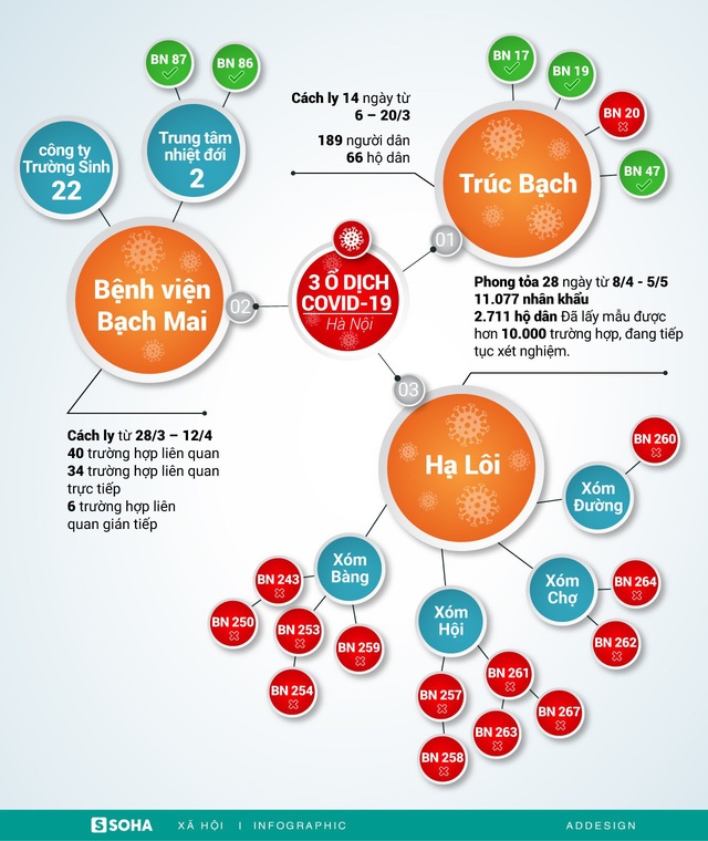 Những con số đáng chú ý tại 3 ổ dịch Covid-19 tại Hà Nội - Ảnh 1.