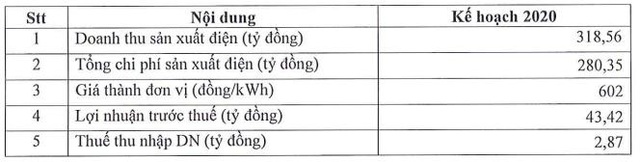 Thủy điện A Vương (AVC): Kinh doanh dưới giá vốn, quý 1/2020 báo lỗ 31 tỷ đồng - Ảnh 2.