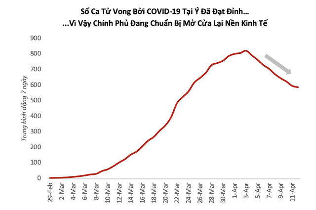 Nhóm nghiên cứu VinaCapital: Việt Nam đã làm phẳng đường cong Covid-19, kỳ vọng việc mở cửa lại kinh tế sẽ diễn ra khá suôn sẻ - Ảnh 2.