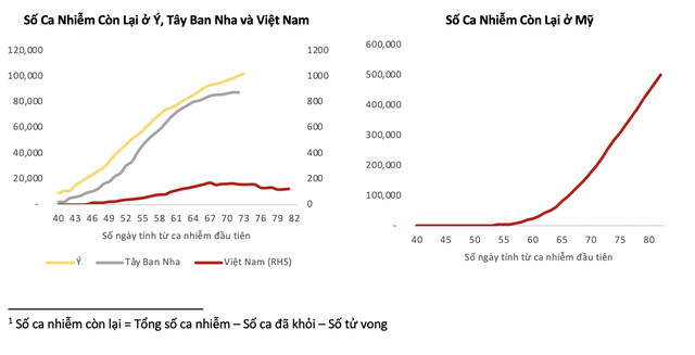 Nhóm nghiên cứu VinaCapital: Việt Nam đã làm phẳng đường cong Covid-19, kỳ vọng việc mở cửa lại kinh tế sẽ diễn ra khá suôn sẻ - Ảnh 1.